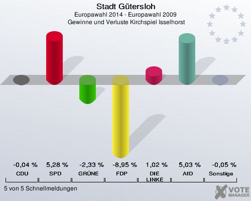 Stadt Gütersloh, Europawahl 2014 - Europawahl 2009,  Gewinne und Verluste Kirchspiel Isselhorst: CDU: -0,04 %. SPD: 5,28 %. GRÜNE: -2,33 %. FDP: -8,95 %. DIE LINKE: 1,02 %. AfD: 5,03 %. Sonstige: -0,05 %. 5 von 5 Schnellmeldungen