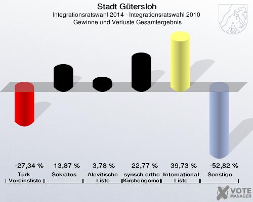 Stadt Gütersloh, Integrationsratswahl 2014 - Integrationsratswahl 2010,  Gewinne und Verluste Gesamtergebnis: Türkische Vereinsliste Gütersloh: -27,34 %. Sokrates: 13,87 %. Alevitische Liste: 3,78 %. syrisch-orthodoxe Kirchengemeinden und Vereine: 22,77 %. Internationale Liste: 39,73 %. Sonstige: -52,82 %. 