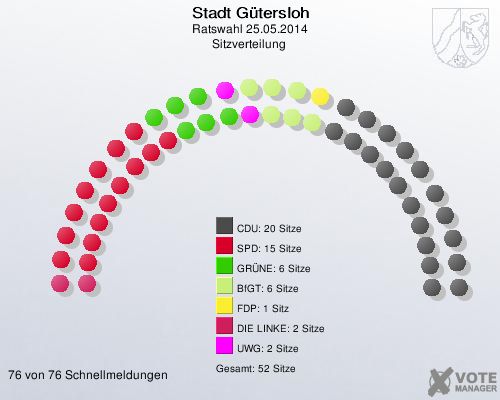 Stadt Gütersloh, Ratswahl 25.05.2014, Sitzverteilung 