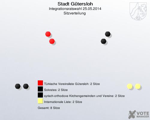 Stadt Gütersloh, Integrationsratswahl 25.05.2014, Sitzverteilung 