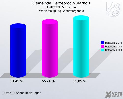 Gemeinde Herzebrock-Clarholz, Ratswahl 25.05.2014, Wahlbeteiligung Gesamtergebnis: Ratswahl 2014: 51,41 %. Ratswahl 2009: 55,74 %. Ratswahl 2004: 59,85 %. 17 von 17 Schnellmeldungen