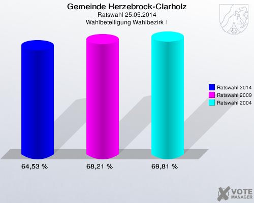 Gemeinde Herzebrock-Clarholz, Ratswahl 25.05.2014, Wahlbeteiligung Wahlbezirk 1: Ratswahl 2014: 64,53 %. Ratswahl 2009: 68,21 %. Ratswahl 2004: 69,81 %. 