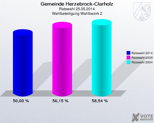 Gemeinde Herzebrock-Clarholz, Ratswahl 25.05.2014, Wahlbeteiligung Wahlbezirk 2: Ratswahl 2014: 50,00 %. Ratswahl 2009: 56,15 %. Ratswahl 2004: 58,54 %. 