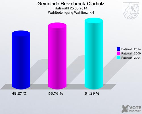 Gemeinde Herzebrock-Clarholz, Ratswahl 25.05.2014, Wahlbeteiligung Wahlbezirk 4: Ratswahl 2014: 49,27 %. Ratswahl 2009: 56,76 %. Ratswahl 2004: 61,29 %. 