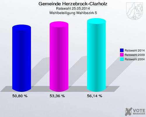 Gemeinde Herzebrock-Clarholz, Ratswahl 25.05.2014, Wahlbeteiligung Wahlbezirk 5: Ratswahl 2014: 50,80 %. Ratswahl 2009: 53,36 %. Ratswahl 2004: 56,14 %. 