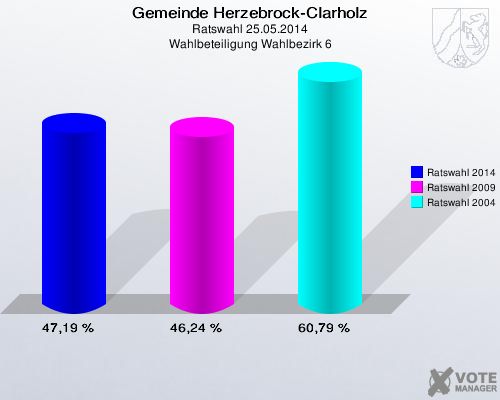 Gemeinde Herzebrock-Clarholz, Ratswahl 25.05.2014, Wahlbeteiligung Wahlbezirk 6: Ratswahl 2014: 47,19 %. Ratswahl 2009: 46,24 %. Ratswahl 2004: 60,79 %. 
