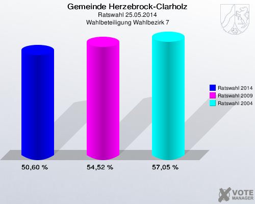 Gemeinde Herzebrock-Clarholz, Ratswahl 25.05.2014, Wahlbeteiligung Wahlbezirk 7: Ratswahl 2014: 50,60 %. Ratswahl 2009: 54,52 %. Ratswahl 2004: 57,05 %. 