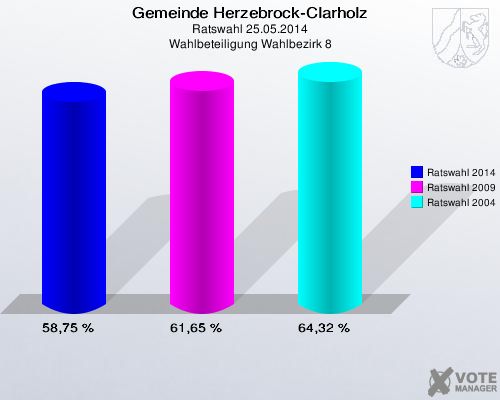 Gemeinde Herzebrock-Clarholz, Ratswahl 25.05.2014, Wahlbeteiligung Wahlbezirk 8: Ratswahl 2014: 58,75 %. Ratswahl 2009: 61,65 %. Ratswahl 2004: 64,32 %. 