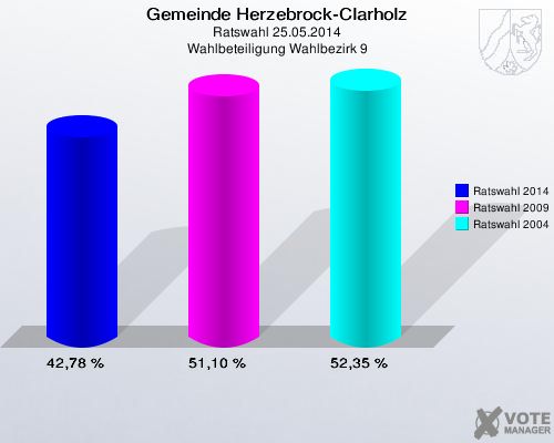 Gemeinde Herzebrock-Clarholz, Ratswahl 25.05.2014, Wahlbeteiligung Wahlbezirk 9: Ratswahl 2014: 42,78 %. Ratswahl 2009: 51,10 %. Ratswahl 2004: 52,35 %. 