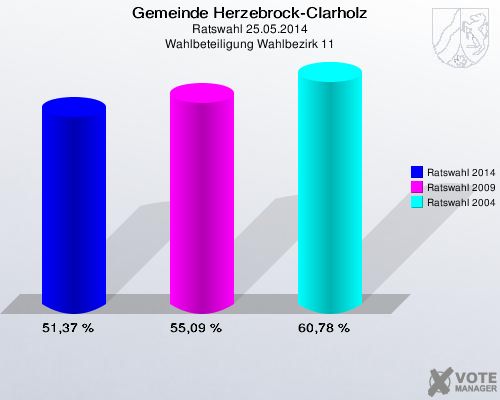 Gemeinde Herzebrock-Clarholz, Ratswahl 25.05.2014, Wahlbeteiligung Wahlbezirk 11: Ratswahl 2014: 51,37 %. Ratswahl 2009: 55,09 %. Ratswahl 2004: 60,78 %. 
