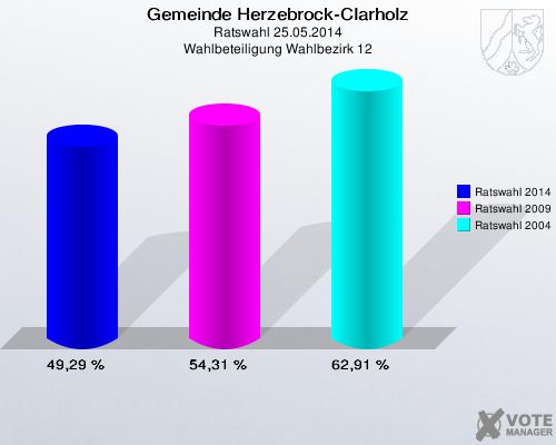Gemeinde Herzebrock-Clarholz, Ratswahl 25.05.2014, Wahlbeteiligung Wahlbezirk 12: Ratswahl 2014: 49,29 %. Ratswahl 2009: 54,31 %. Ratswahl 2004: 62,91 %. 