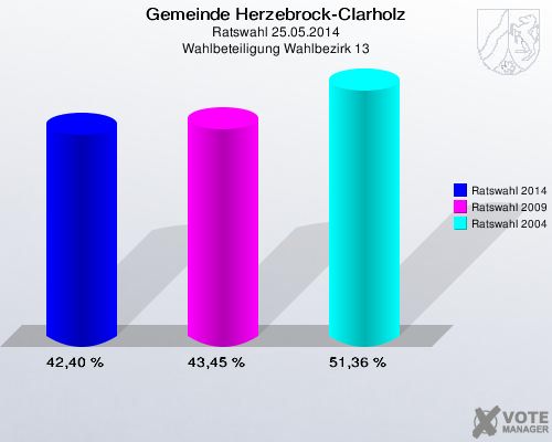 Gemeinde Herzebrock-Clarholz, Ratswahl 25.05.2014, Wahlbeteiligung Wahlbezirk 13: Ratswahl 2014: 42,40 %. Ratswahl 2009: 43,45 %. Ratswahl 2004: 51,36 %. 
