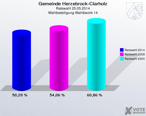 Gemeinde Herzebrock-Clarholz, Ratswahl 25.05.2014, Wahlbeteiligung Wahlbezirk 14: Ratswahl 2014: 50,29 %. Ratswahl 2009: 54,06 %. Ratswahl 2004: 60,86 %. 
