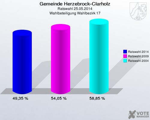 Gemeinde Herzebrock-Clarholz, Ratswahl 25.05.2014, Wahlbeteiligung Wahlbezirk 17: Ratswahl 2014: 49,35 %. Ratswahl 2009: 54,05 %. Ratswahl 2004: 58,85 %. 