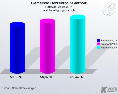 Gemeinde Herzebrock-Clarholz, Ratswahl 25.05.2014, Wahlbeteiligung Clarholz: Ratswahl 2014: 53,00 %. Ratswahl 2009: 56,87 %. Ratswahl 2004: 61,44 %. 6 von 6 Schnellmeldungen