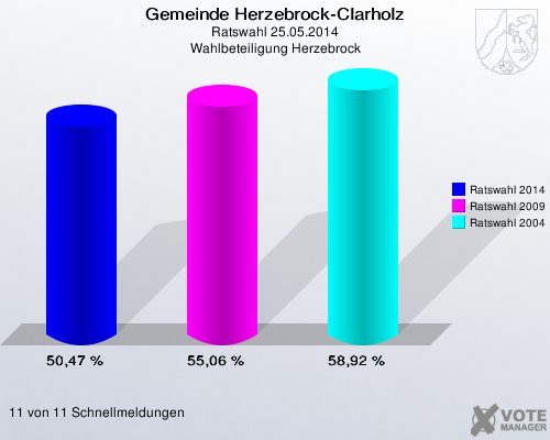 Gemeinde Herzebrock-Clarholz, Ratswahl 25.05.2014, Wahlbeteiligung Herzebrock: Ratswahl 2014: 50,47 %. Ratswahl 2009: 55,06 %. Ratswahl 2004: 58,92 %. 11 von 11 Schnellmeldungen