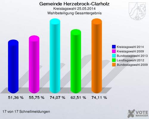Gemeinde Herzebrock-Clarholz, Kreistagswahl 25.05.2014, Wahlbeteiligung Gesamtergebnis: Kreistagswahl 2014: 51,36 %. Kreistagswahl 2009: 55,75 %. Bundestagswahl 2013: 74,07 %. Landtagswahl 2012: 62,51 %. Bundestagswahl 2009: 74,11 %. 17 von 17 Schnellmeldungen