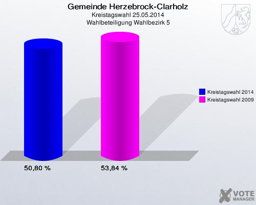 Gemeinde Herzebrock-Clarholz, Kreistagswahl 25.05.2014, Wahlbeteiligung Wahlbezirk 5: Kreistagswahl 2014: 50,80 %. Kreistagswahl 2009: 53,84 %. 