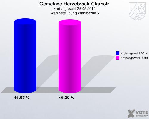 Gemeinde Herzebrock-Clarholz, Kreistagswahl 25.05.2014, Wahlbeteiligung Wahlbezirk 6: Kreistagswahl 2014: 46,97 %. Kreistagswahl 2009: 46,20 %. 