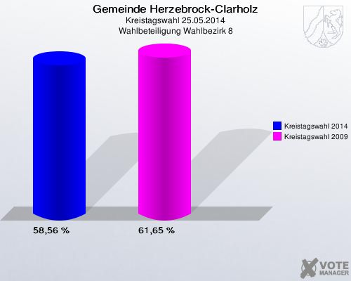 Gemeinde Herzebrock-Clarholz, Kreistagswahl 25.05.2014, Wahlbeteiligung Wahlbezirk 8: Kreistagswahl 2014: 58,56 %. Kreistagswahl 2009: 61,65 %. 