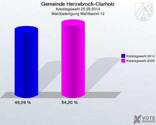 Gemeinde Herzebrock-Clarholz, Kreistagswahl 25.05.2014, Wahlbeteiligung Wahlbezirk 12: Kreistagswahl 2014: 49,29 %. Kreistagswahl 2009: 54,20 %. 
