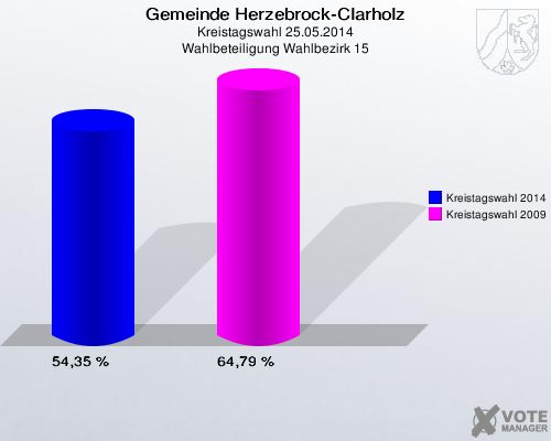Gemeinde Herzebrock-Clarholz, Kreistagswahl 25.05.2014, Wahlbeteiligung Wahlbezirk 15: Kreistagswahl 2014: 54,35 %. Kreistagswahl 2009: 64,79 %. 