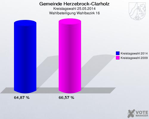 Gemeinde Herzebrock-Clarholz, Kreistagswahl 25.05.2014, Wahlbeteiligung Wahlbezirk 16: Kreistagswahl 2014: 64,87 %. Kreistagswahl 2009: 66,57 %. 