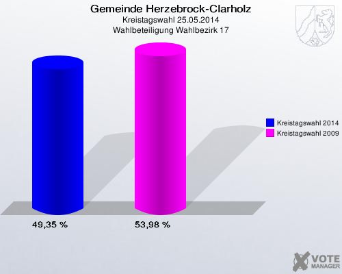 Gemeinde Herzebrock-Clarholz, Kreistagswahl 25.05.2014, Wahlbeteiligung Wahlbezirk 17: Kreistagswahl 2014: 49,35 %. Kreistagswahl 2009: 53,98 %. 