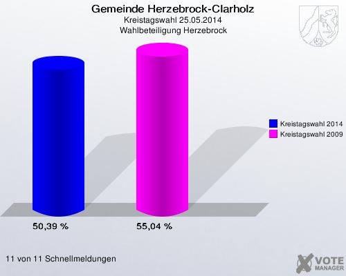Gemeinde Herzebrock-Clarholz, Kreistagswahl 25.05.2014, Wahlbeteiligung Herzebrock: Kreistagswahl 2014: 50,39 %. Kreistagswahl 2009: 55,04 %. 11 von 11 Schnellmeldungen