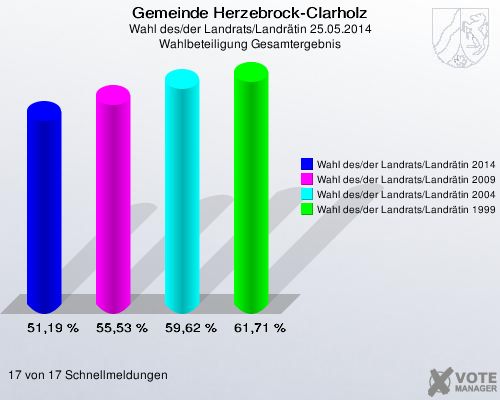 Gemeinde Herzebrock-Clarholz, Wahl des/der Landrats/Landrätin 25.05.2014, Wahlbeteiligung Gesamtergebnis: Wahl des/der Landrats/Landrätin 2014: 51,19 %. Wahl des/der Landrats/Landrätin 2009: 55,53 %. Wahl des/der Landrats/Landrätin 2004: 59,62 %. Wahl des/der Landrats/Landrätin 1999: 61,71 %. 17 von 17 Schnellmeldungen