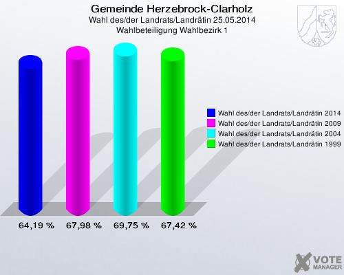 Gemeinde Herzebrock-Clarholz, Wahl des/der Landrats/Landrätin 25.05.2014, Wahlbeteiligung Wahlbezirk 1: Wahl des/der Landrats/Landrätin 2014: 64,19 %. Wahl des/der Landrats/Landrätin 2009: 67,98 %. Wahl des/der Landrats/Landrätin 2004: 69,75 %. Wahl des/der Landrats/Landrätin 1999: 67,42 %. 