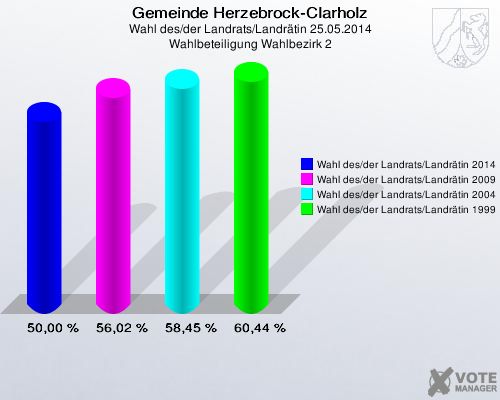 Gemeinde Herzebrock-Clarholz, Wahl des/der Landrats/Landrätin 25.05.2014, Wahlbeteiligung Wahlbezirk 2: Wahl des/der Landrats/Landrätin 2014: 50,00 %. Wahl des/der Landrats/Landrätin 2009: 56,02 %. Wahl des/der Landrats/Landrätin 2004: 58,45 %. Wahl des/der Landrats/Landrätin 1999: 60,44 %. 