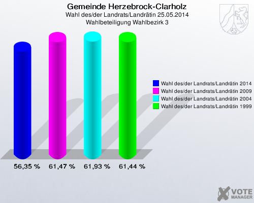 Gemeinde Herzebrock-Clarholz, Wahl des/der Landrats/Landrätin 25.05.2014, Wahlbeteiligung Wahlbezirk 3: Wahl des/der Landrats/Landrätin 2014: 56,35 %. Wahl des/der Landrats/Landrätin 2009: 61,47 %. Wahl des/der Landrats/Landrätin 2004: 61,93 %. Wahl des/der Landrats/Landrätin 1999: 61,44 %. 