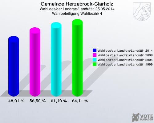 Gemeinde Herzebrock-Clarholz, Wahl des/der Landrats/Landrätin 25.05.2014, Wahlbeteiligung Wahlbezirk 4: Wahl des/der Landrats/Landrätin 2014: 48,91 %. Wahl des/der Landrats/Landrätin 2009: 56,50 %. Wahl des/der Landrats/Landrätin 2004: 61,10 %. Wahl des/der Landrats/Landrätin 1999: 64,11 %. 