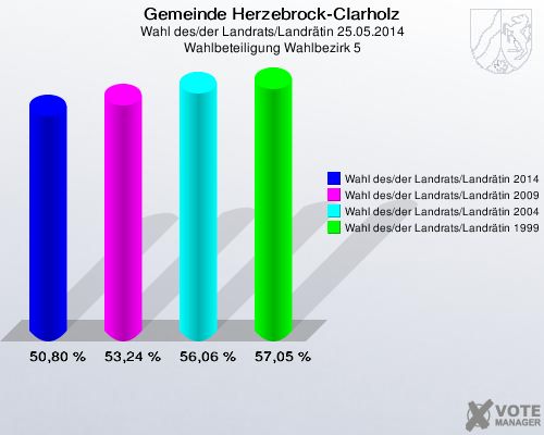 Gemeinde Herzebrock-Clarholz, Wahl des/der Landrats/Landrätin 25.05.2014, Wahlbeteiligung Wahlbezirk 5: Wahl des/der Landrats/Landrätin 2014: 50,80 %. Wahl des/der Landrats/Landrätin 2009: 53,24 %. Wahl des/der Landrats/Landrätin 2004: 56,06 %. Wahl des/der Landrats/Landrätin 1999: 57,05 %. 