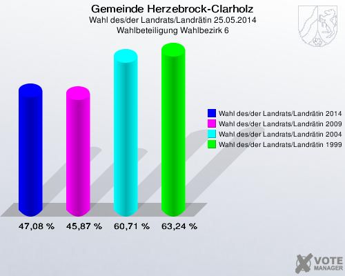 Gemeinde Herzebrock-Clarholz, Wahl des/der Landrats/Landrätin 25.05.2014, Wahlbeteiligung Wahlbezirk 6: Wahl des/der Landrats/Landrätin 2014: 47,08 %. Wahl des/der Landrats/Landrätin 2009: 45,87 %. Wahl des/der Landrats/Landrätin 2004: 60,71 %. Wahl des/der Landrats/Landrätin 1999: 63,24 %. 