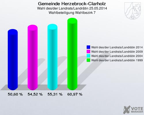 Gemeinde Herzebrock-Clarholz, Wahl des/der Landrats/Landrätin 25.05.2014, Wahlbeteiligung Wahlbezirk 7: Wahl des/der Landrats/Landrätin 2014: 50,60 %. Wahl des/der Landrats/Landrätin 2009: 54,52 %. Wahl des/der Landrats/Landrätin 2004: 55,31 %. Wahl des/der Landrats/Landrätin 1999: 60,97 %. 