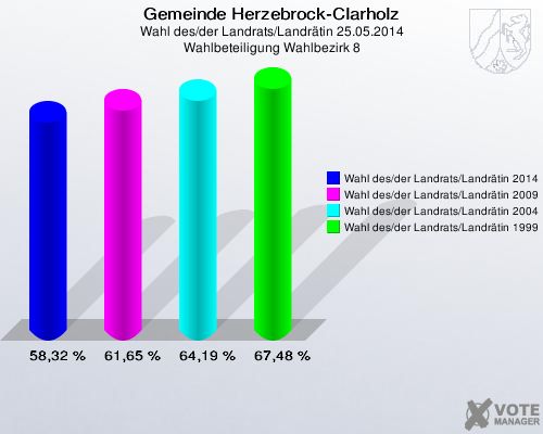 Gemeinde Herzebrock-Clarholz, Wahl des/der Landrats/Landrätin 25.05.2014, Wahlbeteiligung Wahlbezirk 8: Wahl des/der Landrats/Landrätin 2014: 58,32 %. Wahl des/der Landrats/Landrätin 2009: 61,65 %. Wahl des/der Landrats/Landrätin 2004: 64,19 %. Wahl des/der Landrats/Landrätin 1999: 67,48 %. 