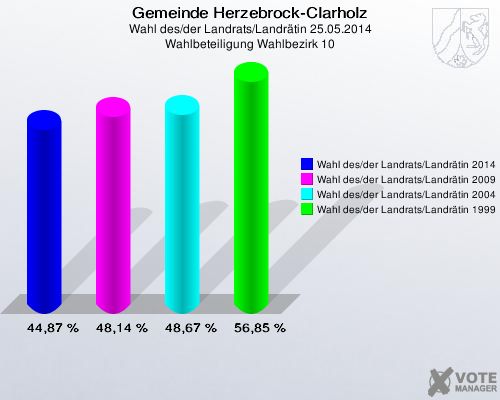 Gemeinde Herzebrock-Clarholz, Wahl des/der Landrats/Landrätin 25.05.2014, Wahlbeteiligung Wahlbezirk 10: Wahl des/der Landrats/Landrätin 2014: 44,87 %. Wahl des/der Landrats/Landrätin 2009: 48,14 %. Wahl des/der Landrats/Landrätin 2004: 48,67 %. Wahl des/der Landrats/Landrätin 1999: 56,85 %. 