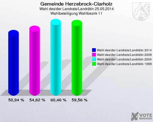 Gemeinde Herzebrock-Clarholz, Wahl des/der Landrats/Landrätin 25.05.2014, Wahlbeteiligung Wahlbezirk 11: Wahl des/der Landrats/Landrätin 2014: 50,94 %. Wahl des/der Landrats/Landrätin 2009: 54,62 %. Wahl des/der Landrats/Landrätin 2004: 60,46 %. Wahl des/der Landrats/Landrätin 1999: 59,56 %. 