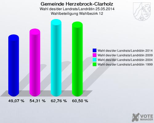 Gemeinde Herzebrock-Clarholz, Wahl des/der Landrats/Landrätin 25.05.2014, Wahlbeteiligung Wahlbezirk 12: Wahl des/der Landrats/Landrätin 2014: 49,07 %. Wahl des/der Landrats/Landrätin 2009: 54,31 %. Wahl des/der Landrats/Landrätin 2004: 62,76 %. Wahl des/der Landrats/Landrätin 1999: 60,50 %. 