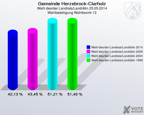 Gemeinde Herzebrock-Clarholz, Wahl des/der Landrats/Landrätin 25.05.2014, Wahlbeteiligung Wahlbezirk 13: Wahl des/der Landrats/Landrätin 2014: 42,13 %. Wahl des/der Landrats/Landrätin 2009: 43,45 %. Wahl des/der Landrats/Landrätin 2004: 51,21 %. Wahl des/der Landrats/Landrätin 1999: 51,40 %. 