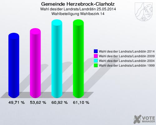 Gemeinde Herzebrock-Clarholz, Wahl des/der Landrats/Landrätin 25.05.2014, Wahlbeteiligung Wahlbezirk 14: Wahl des/der Landrats/Landrätin 2014: 49,71 %. Wahl des/der Landrats/Landrätin 2009: 53,62 %. Wahl des/der Landrats/Landrätin 2004: 60,92 %. Wahl des/der Landrats/Landrätin 1999: 61,10 %. 