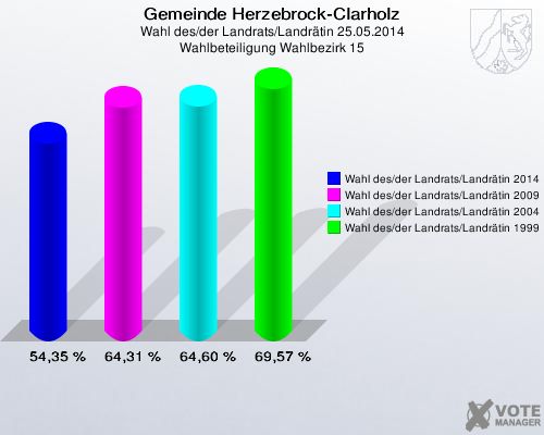 Gemeinde Herzebrock-Clarholz, Wahl des/der Landrats/Landrätin 25.05.2014, Wahlbeteiligung Wahlbezirk 15: Wahl des/der Landrats/Landrätin 2014: 54,35 %. Wahl des/der Landrats/Landrätin 2009: 64,31 %. Wahl des/der Landrats/Landrätin 2004: 64,60 %. Wahl des/der Landrats/Landrätin 1999: 69,57 %. 