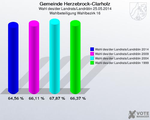 Gemeinde Herzebrock-Clarholz, Wahl des/der Landrats/Landrätin 25.05.2014, Wahlbeteiligung Wahlbezirk 16: Wahl des/der Landrats/Landrätin 2014: 64,56 %. Wahl des/der Landrats/Landrätin 2009: 66,11 %. Wahl des/der Landrats/Landrätin 2004: 67,87 %. Wahl des/der Landrats/Landrätin 1999: 66,37 %. 