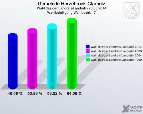 Gemeinde Herzebrock-Clarholz, Wahl des/der Landrats/Landrätin 25.05.2014, Wahlbeteiligung Wahlbezirk 17: Wahl des/der Landrats/Landrätin 2014: 49,09 %. Wahl des/der Landrats/Landrätin 2009: 53,98 %. Wahl des/der Landrats/Landrätin 2004: 58,52 %. Wahl des/der Landrats/Landrätin 1999: 64,06 %. 