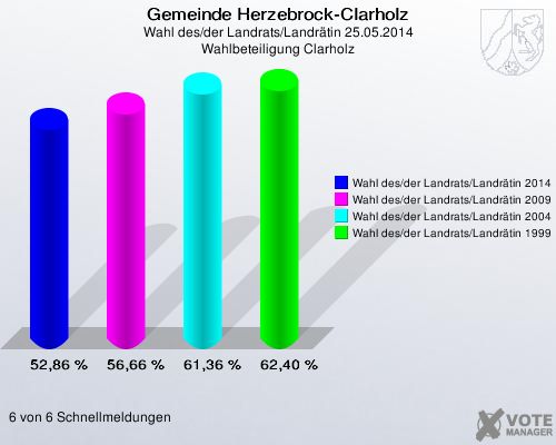 Gemeinde Herzebrock-Clarholz, Wahl des/der Landrats/Landrätin 25.05.2014, Wahlbeteiligung Clarholz: Wahl des/der Landrats/Landrätin 2014: 52,86 %. Wahl des/der Landrats/Landrätin 2009: 56,66 %. Wahl des/der Landrats/Landrätin 2004: 61,36 %. Wahl des/der Landrats/Landrätin 1999: 62,40 %. 6 von 6 Schnellmeldungen
