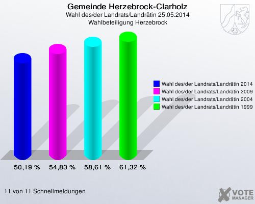 Gemeinde Herzebrock-Clarholz, Wahl des/der Landrats/Landrätin 25.05.2014, Wahlbeteiligung Herzebrock: Wahl des/der Landrats/Landrätin 2014: 50,19 %. Wahl des/der Landrats/Landrätin 2009: 54,83 %. Wahl des/der Landrats/Landrätin 2004: 58,61 %. Wahl des/der Landrats/Landrätin 1999: 61,32 %. 11 von 11 Schnellmeldungen