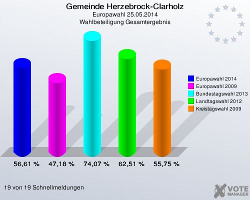 Gemeinde Herzebrock-Clarholz, Europawahl 25.05.2014, Wahlbeteiligung Gesamtergebnis: Europawahl 2014: 56,61 %. Europawahl 2009: 47,18 %. Bundestagswahl 2013: 74,07 %. Landtagswahl 2012: 62,51 %. Kreistagswahl 2009: 55,75 %. 19 von 19 Schnellmeldungen