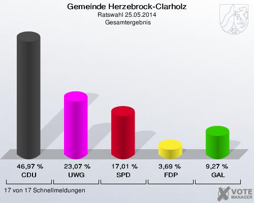 Gemeinde Herzebrock-Clarholz, Ratswahl 25.05.2014,  Gesamtergebnis: CDU: 46,97 %. UWG: 23,07 %. SPD: 17,01 %. FDP: 3,69 %. GAL: 9,27 %. 17 von 17 Schnellmeldungen